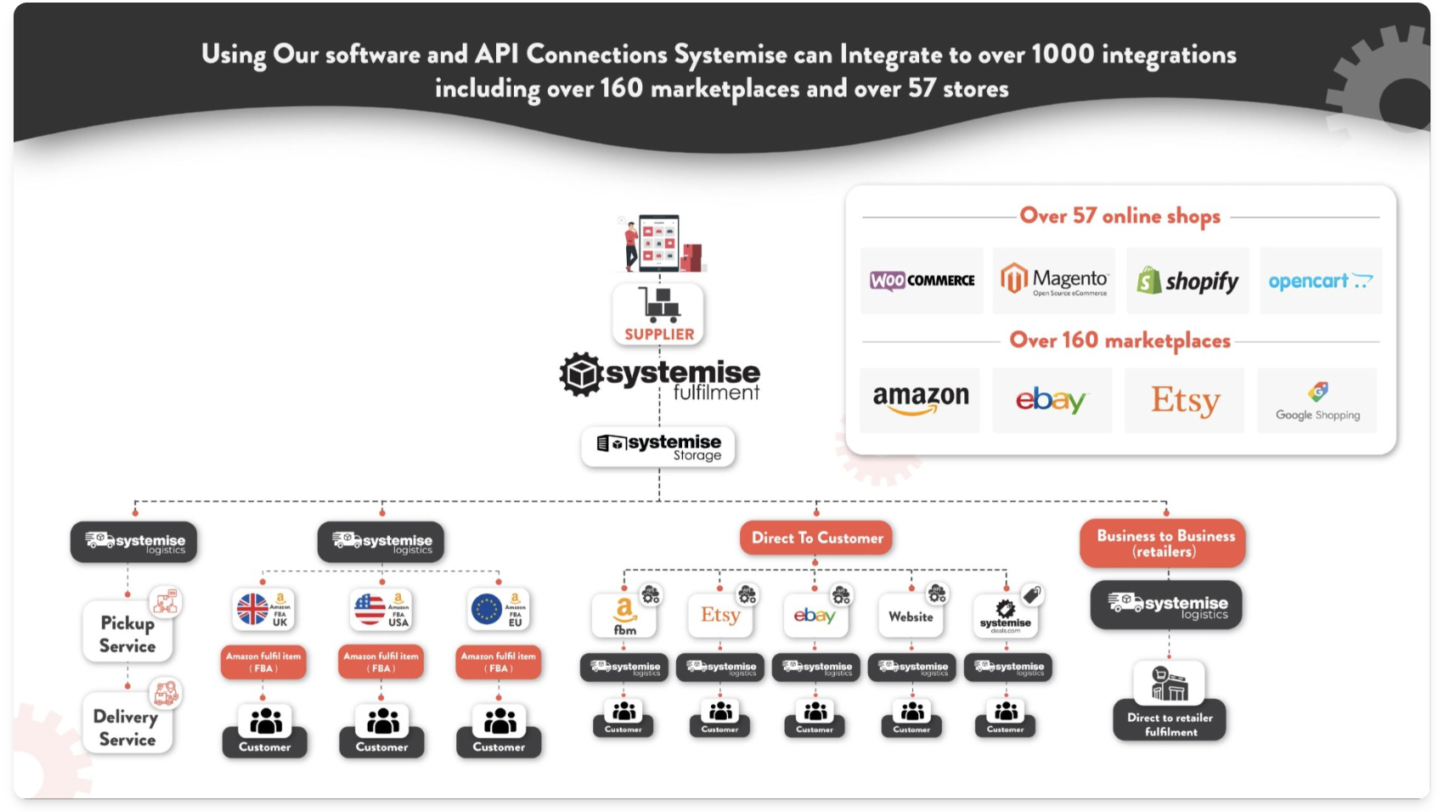 Systemise integrations - Over 1000 integrations including 160+ marketplaces and 57+ online stores